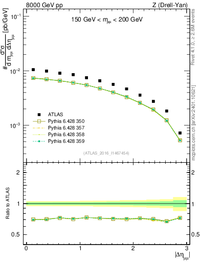 Plot of ll.deta in 8000 GeV pp collisions