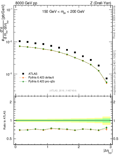 Plot of ll.deta in 8000 GeV pp collisions