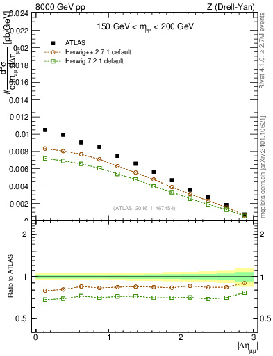 Plot of ll.deta in 8000 GeV pp collisions