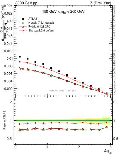 Plot of ll.deta in 8000 GeV pp collisions