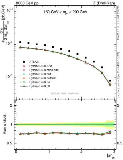 Plot of ll.deta in 8000 GeV pp collisions