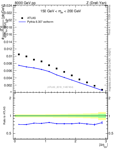 Plot of ll.deta in 8000 GeV pp collisions