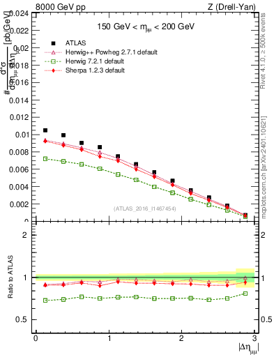 Plot of ll.deta in 8000 GeV pp collisions
