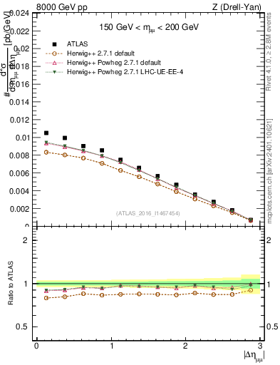 Plot of ll.deta in 8000 GeV pp collisions