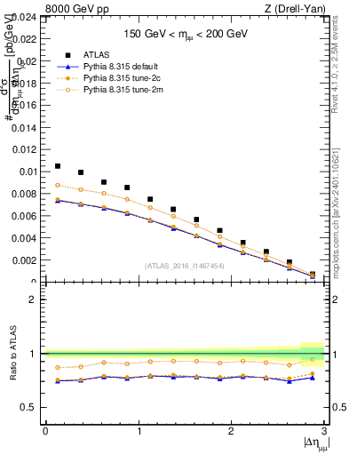 Plot of ll.deta in 8000 GeV pp collisions
