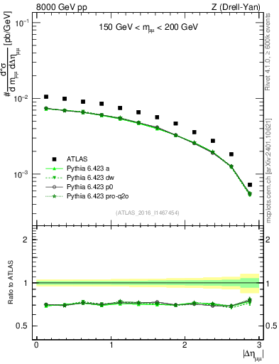 Plot of ll.deta in 8000 GeV pp collisions