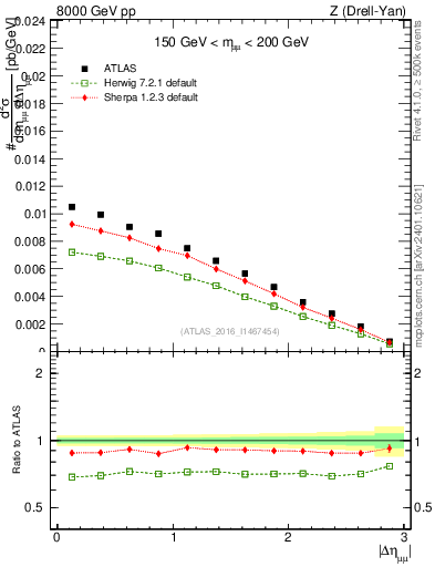 Plot of ll.deta in 8000 GeV pp collisions