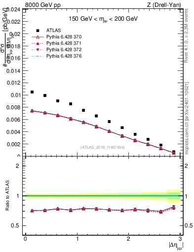 Plot of ll.deta in 8000 GeV pp collisions