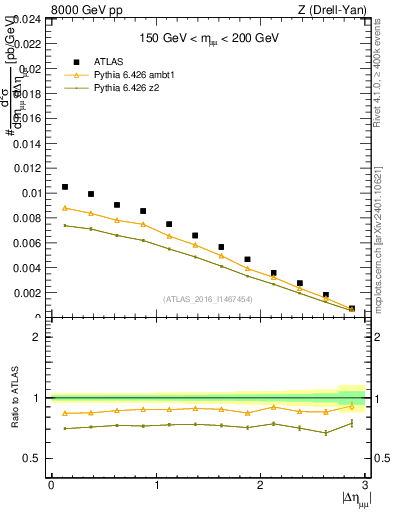 Plot of ll.deta in 8000 GeV pp collisions