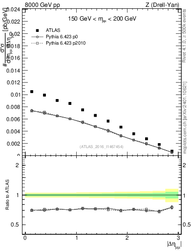 Plot of ll.deta in 8000 GeV pp collisions