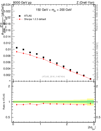 Plot of ll.deta in 8000 GeV pp collisions