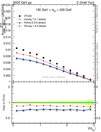 Plot of ll.deta in 8000 GeV pp collisions