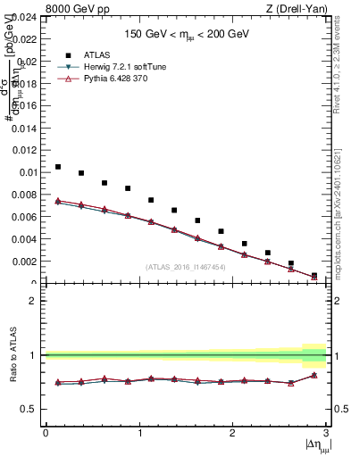Plot of ll.deta in 8000 GeV pp collisions