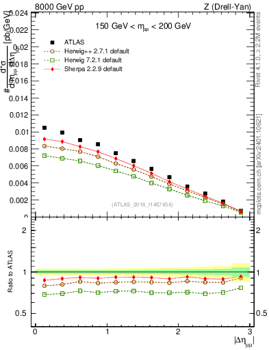 Plot of ll.deta in 8000 GeV pp collisions