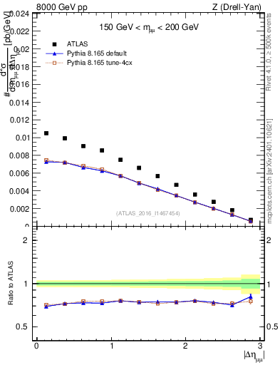 Plot of ll.deta in 8000 GeV pp collisions
