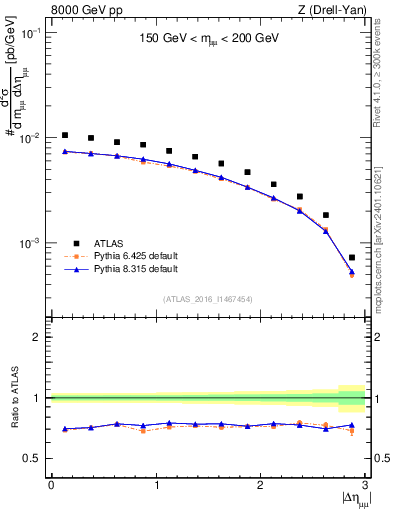 Plot of ll.deta in 8000 GeV pp collisions