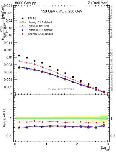 Plot of ll.deta in 8000 GeV pp collisions