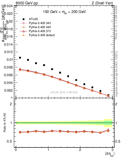 Plot of ll.deta in 8000 GeV pp collisions