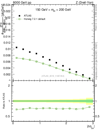 Plot of ll.deta in 8000 GeV pp collisions