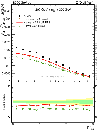 Plot of ll.deta in 8000 GeV pp collisions