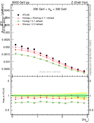 Plot of ll.deta in 8000 GeV pp collisions