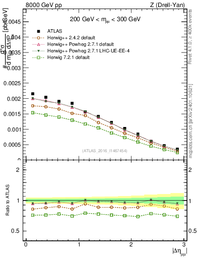 Plot of ll.deta in 8000 GeV pp collisions