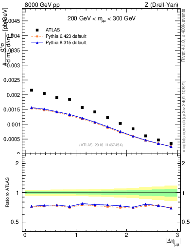 Plot of ll.deta in 8000 GeV pp collisions