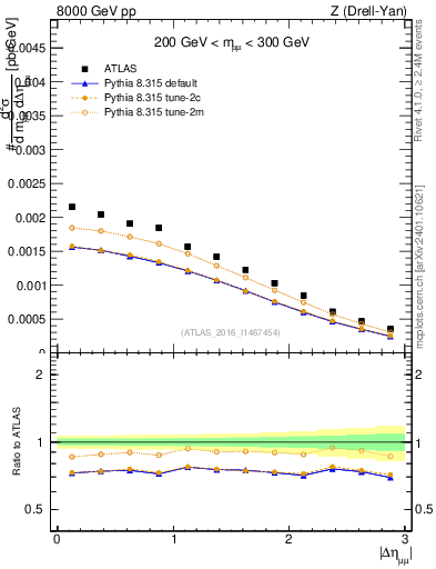 Plot of ll.deta in 8000 GeV pp collisions