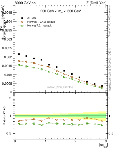 Plot of ll.deta in 8000 GeV pp collisions