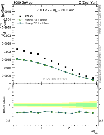 Plot of ll.deta in 8000 GeV pp collisions
