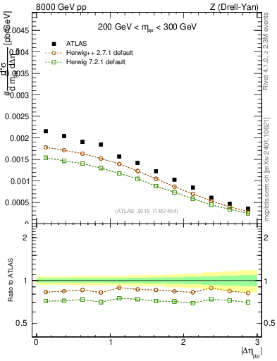 Plot of ll.deta in 8000 GeV pp collisions