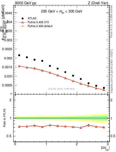 Plot of ll.deta in 8000 GeV pp collisions