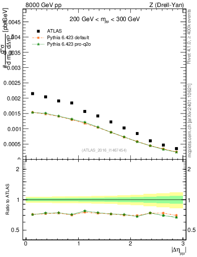 Plot of ll.deta in 8000 GeV pp collisions