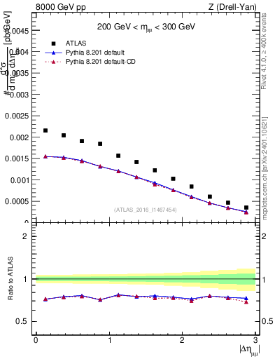 Plot of ll.deta in 8000 GeV pp collisions