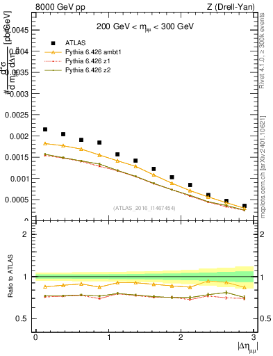 Plot of ll.deta in 8000 GeV pp collisions
