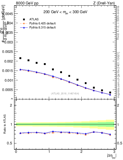 Plot of ll.deta in 8000 GeV pp collisions