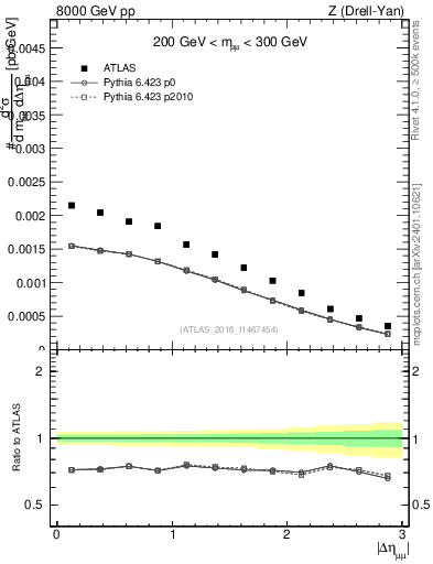 Plot of ll.deta in 8000 GeV pp collisions