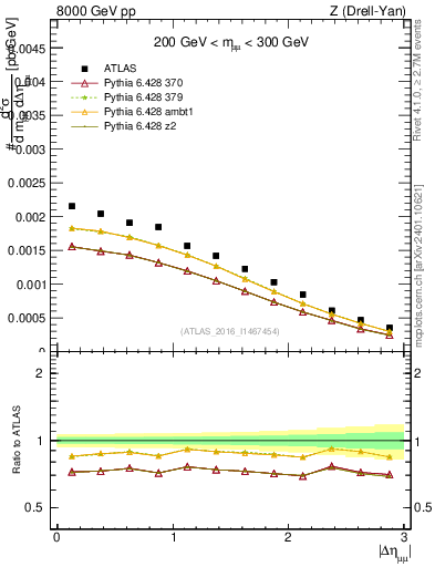 Plot of ll.deta in 8000 GeV pp collisions