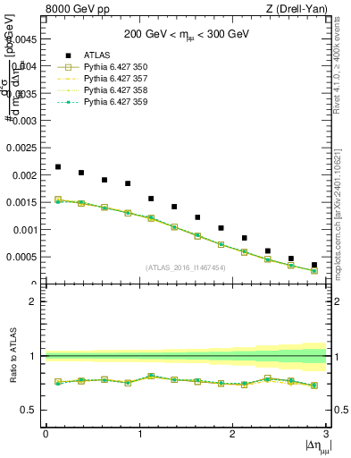 Plot of ll.deta in 8000 GeV pp collisions