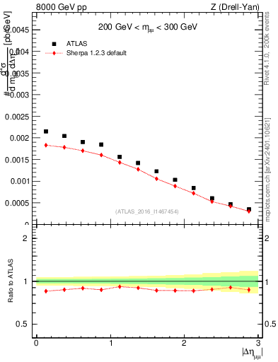 Plot of ll.deta in 8000 GeV pp collisions