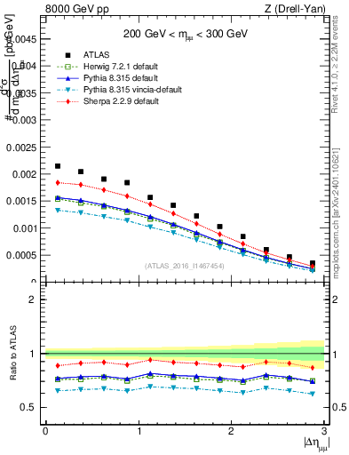 Plot of ll.deta in 8000 GeV pp collisions