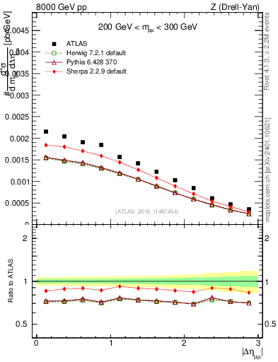 Plot of ll.deta in 8000 GeV pp collisions