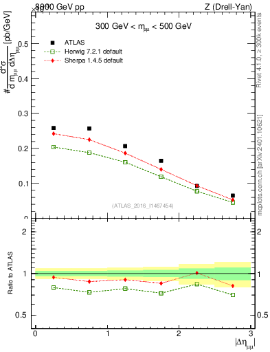 Plot of ll.deta in 8000 GeV pp collisions
