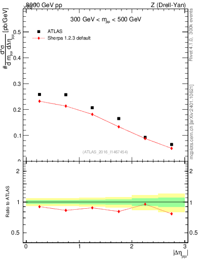 Plot of ll.deta in 8000 GeV pp collisions