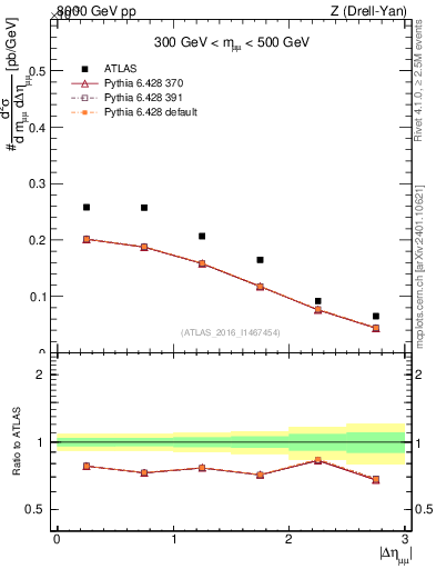 Plot of ll.deta in 8000 GeV pp collisions