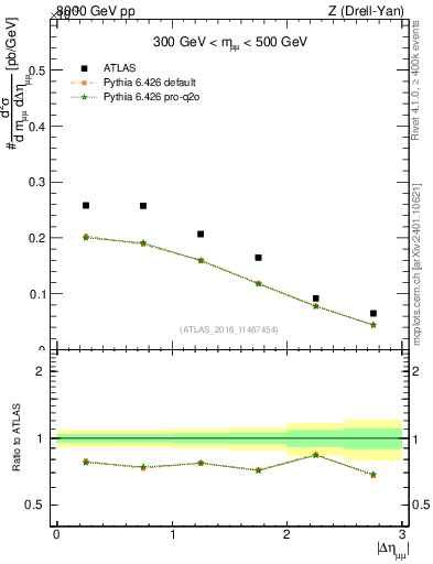 Plot of ll.deta in 8000 GeV pp collisions