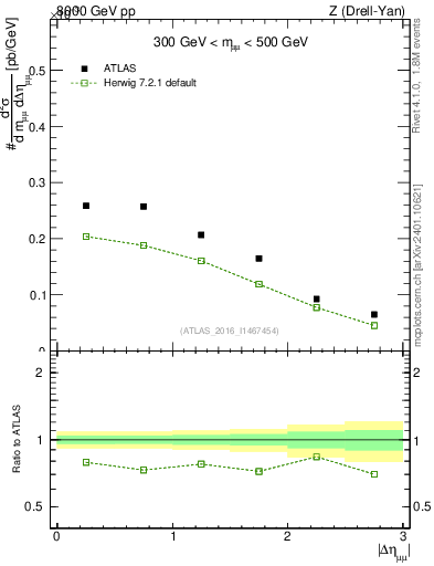 Plot of ll.deta in 8000 GeV pp collisions
