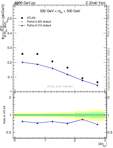 Plot of ll.deta in 8000 GeV pp collisions