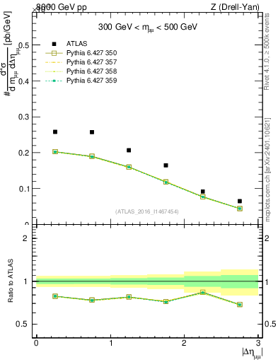 Plot of ll.deta in 8000 GeV pp collisions
