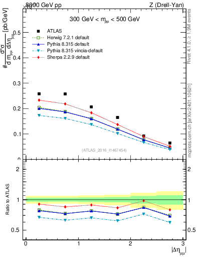 Plot of ll.deta in 8000 GeV pp collisions